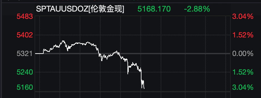 油价大涨8%，白银大跌10%，以军称打击了伊朗总统府