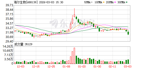 海尔生物：公司所处行业具有“大市场、小细分、多产品、多应用”的特点