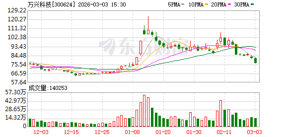 万兴科技：累计回购公司股份537494股
