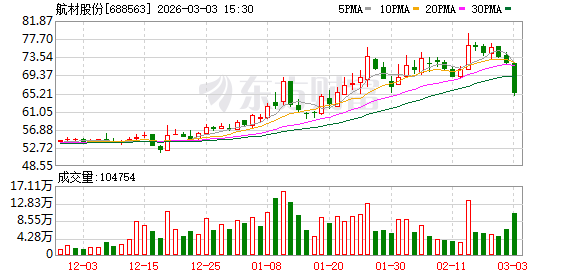 航材股份：累计回购公司股份1000股