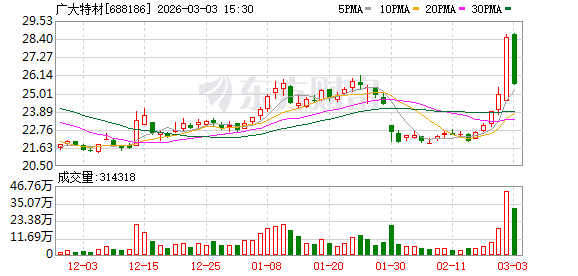 广大特材：累计回购2600000股