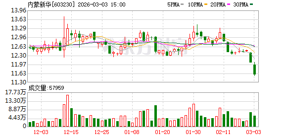 内蒙新华:公司一直高度重视市值管理与投资者回报