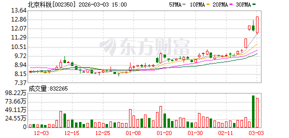北京科锐:累计回购公司股份778200股