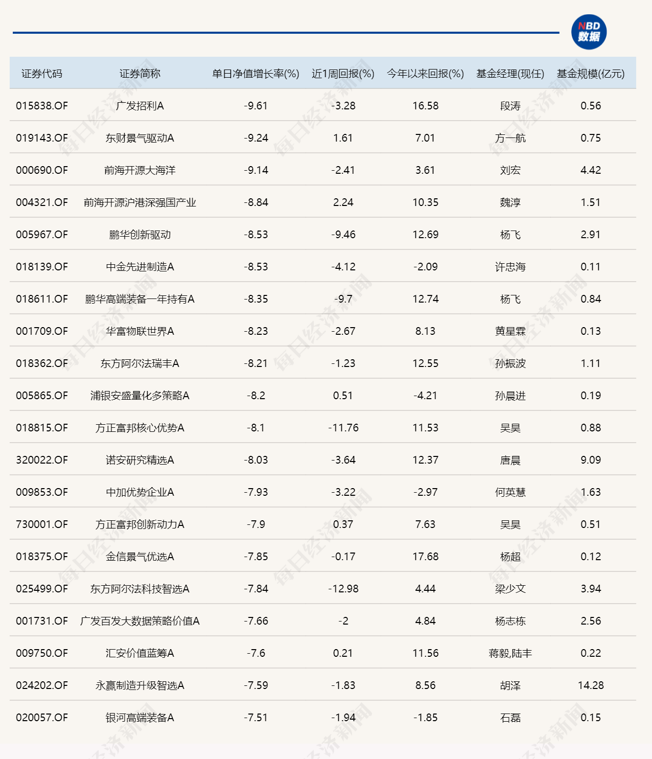 三大指数集体收跌，12只基金单日跌逾8%