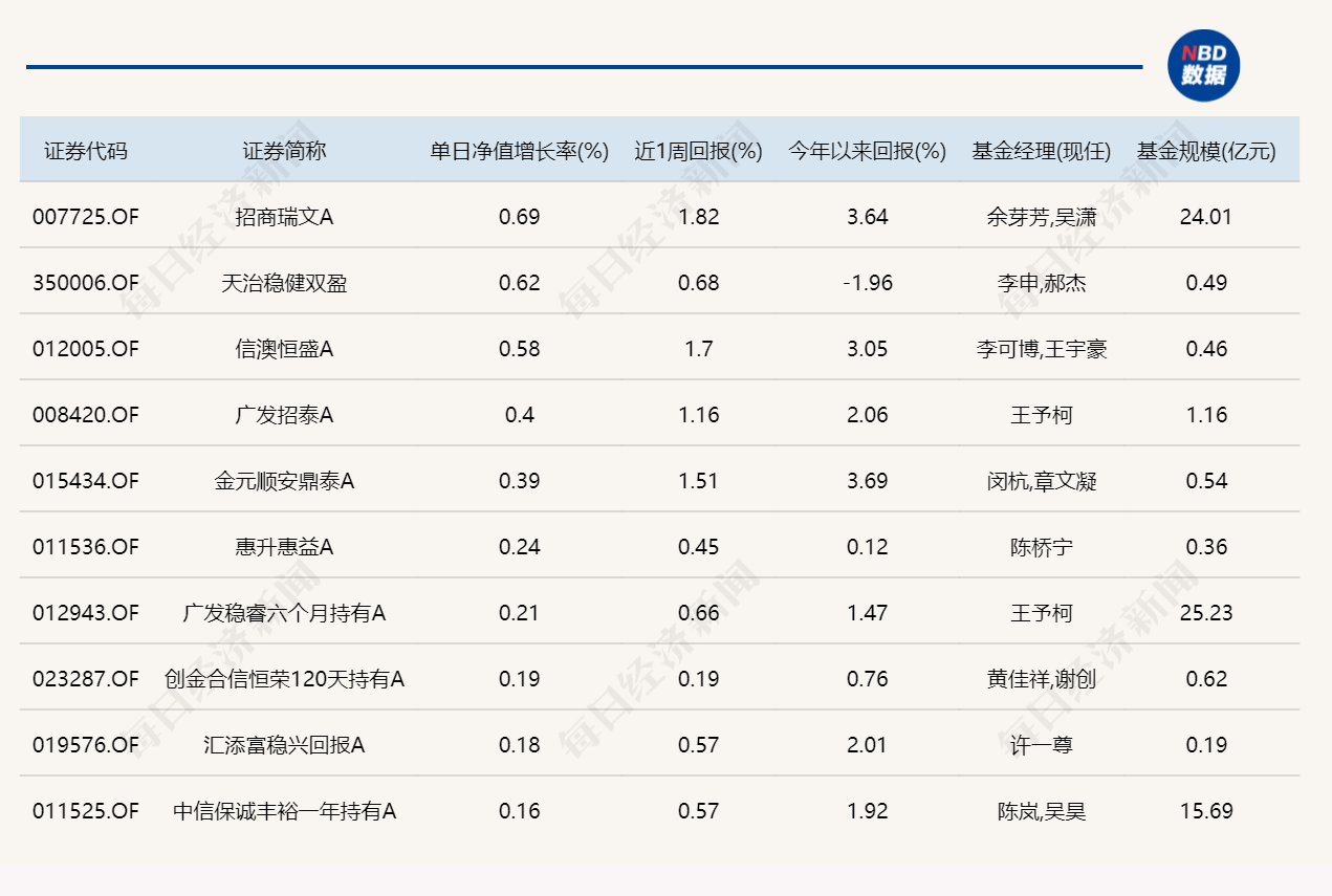 三大指数集体收跌，12只基金单日跌逾8%