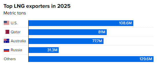卡塔尔停摆+俄气受限,美国LNG成全球能源“救火队员”