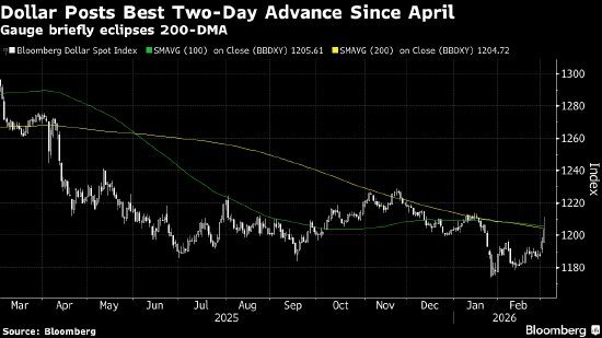 纽约汇市:彭博美元指数创近一年来最佳两日表现 欧元跌破200日均线