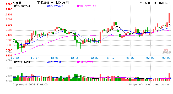 期价创近期新高,苹果为何突然发力?