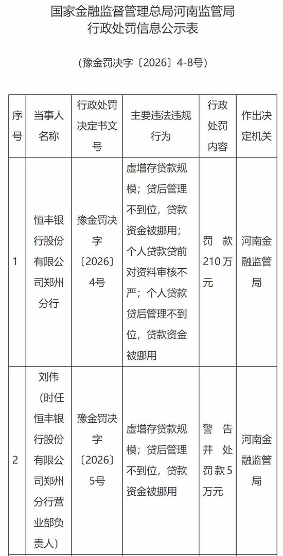 前两月16家银行机构被罚!监管零容忍整治虚增存贷款,机构与个人“双罚”成标配