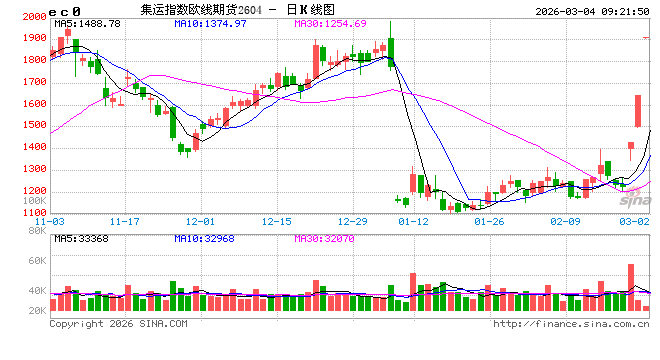 开盘|国内期货主力合约涨多跌少，集运欧线涨近20%