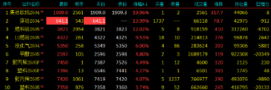 开盘|国内期货主力合约涨多跌少，集运欧线涨近20%