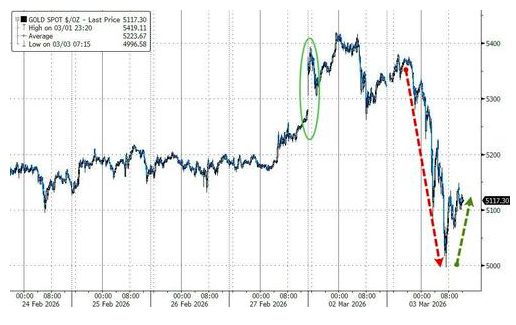罕见！全球股市、债市、黄金齐齐大跌 究竟发生了什么？