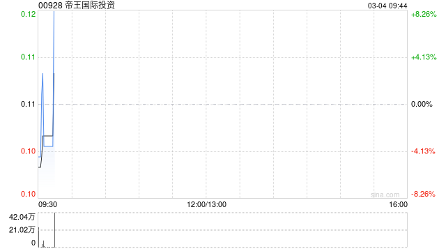 帝王国际投资公布收到清盘呈请
