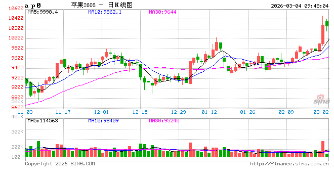 华泰期货：昨日苹果价格大幅上涨，供需紧张的结构仍在维持