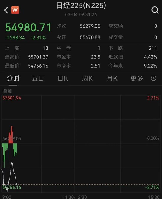 刚刚！韩国股市暴跌！触发熔断