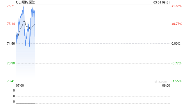 光速突破3.1美元！美国汽油价格创四年最大涨幅 未来数周预计涨势难歇