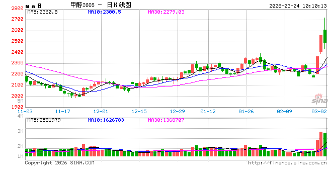 华泰期货:甲醇连续两天涨停,后市如何?