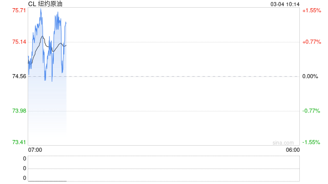 美伊战火引爆油市？特朗普：敌对行动结束后 油价将回落！