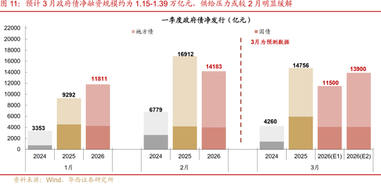 华西刘郁：3月债市，中旬下注