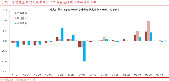 华西刘郁：3月债市，中旬下注