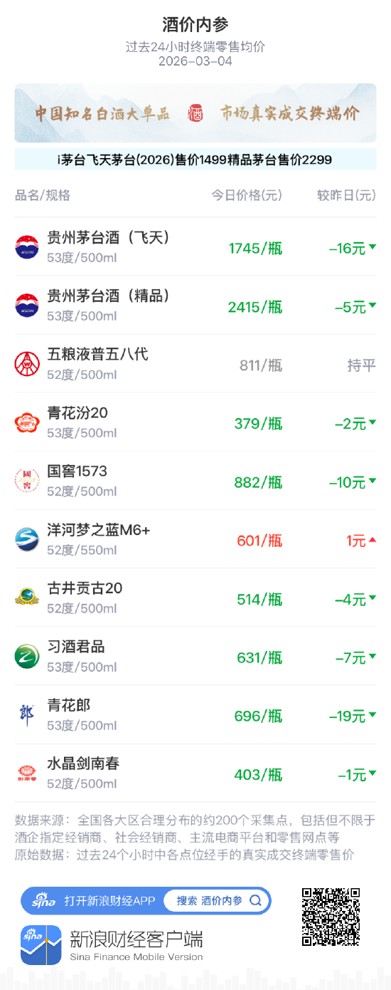 酒价内参3月4日价格发布 青花汾20下调2元/瓶