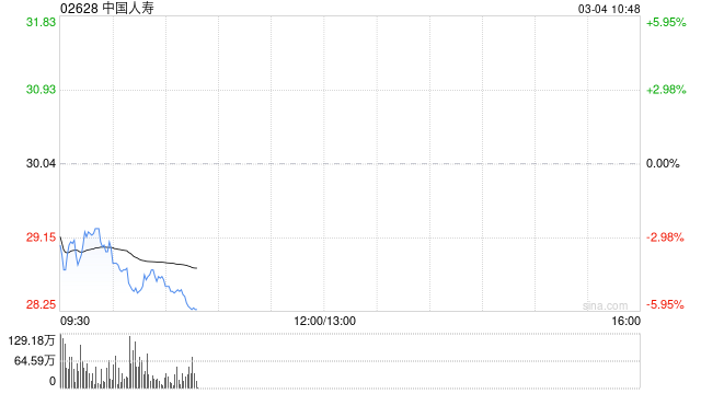 小摩：中资保险股落后大市 偏好中国平安及中国人寿
