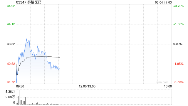 大和:升泰格医药目标价至45港元 上调收入预测