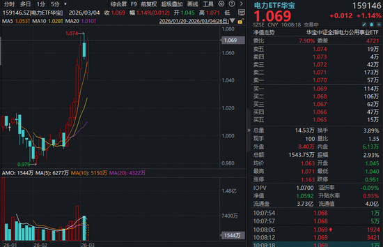 豫能控股10天8板!电力ETF华宝(159146)反包涨超1%!Token出海+HALO交易引爆电力行情!