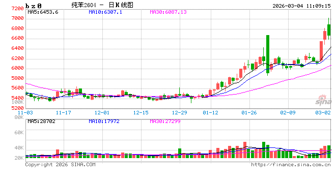 华泰期货:纯苯、苯乙烯近期大涨,供需逻辑已切换