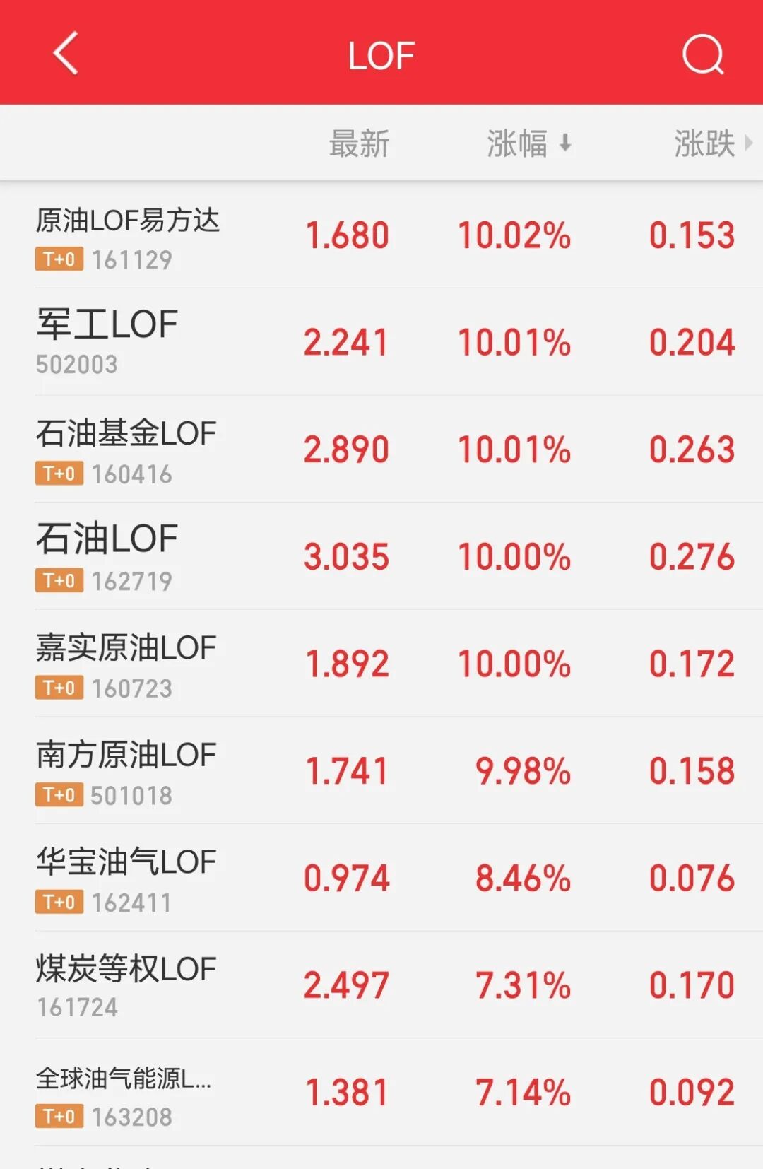 溢价率飙至40%!油气基金狂热背后的风险