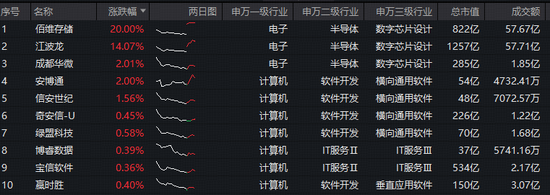 佰维存储20CM涨停!归母净利预计暴增10倍!存储概念反弹,江波龙涨超14%!信创ETF基金(562030)逆市拉升2%