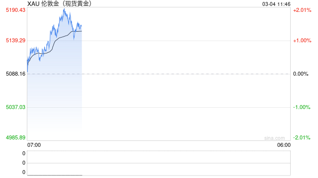 光大期货0304黄金点评：油价引发通胀担忧，黄金日内波动加剧