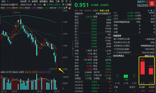 资金加速“抄底”! A股最大医疗ETF(512170)阶段新低,两日吸金超7.4亿!场内唯一药ETF续创历史新低