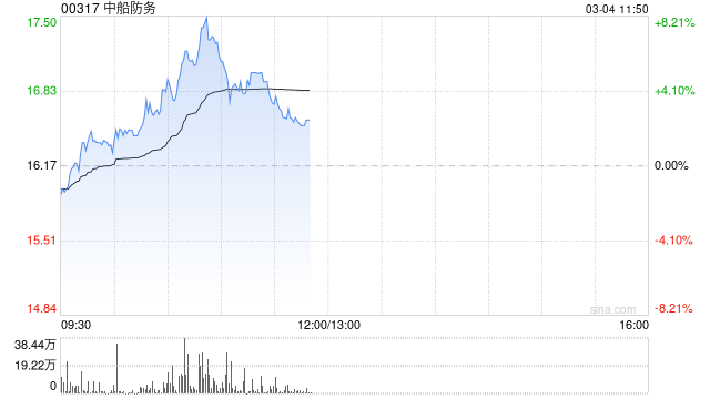 中船防务盘中涨超8% 机构看好船价后续有望上行