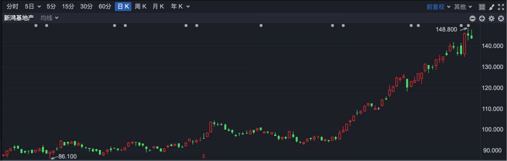 逆势“封神”!港股超70只个股冲破历史峰值 大跌市道里的“避风港”密码全解析