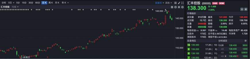 逆势“封神”!港股超70只个股冲破历史峰值 大跌市道里的“避风港”密码全解析