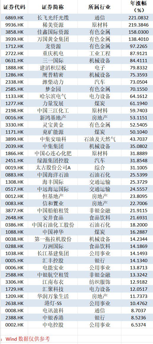 逆势“封神”!港股超70只个股冲破历史峰值 大跌市道里的“避风港”密码全解析