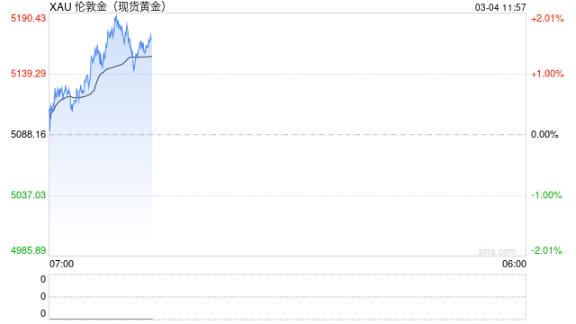 单月狂吸190亿美元!黄金ETF成吸金狂潮,中东战火点燃避险情绪