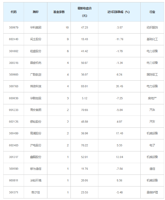 基金最新调研股名单出炉,涉及10个行业