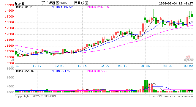 丁二烯:中东地缘政治冲突升级 3月市场迎来“开门红”
