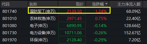 军工重返行业涨幅榜第一,军工ETF华宝(512810)冲高逾2%!人气股卷土重来,中无人机暴拉14%,航天彩虹涨停
