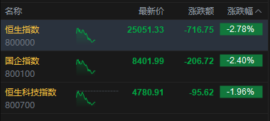 港股午评:恒指跌2.78% 科指跌1.96%失守4800点 科网股、黄金股普跌 油气股回调 百勤油服跌超25%