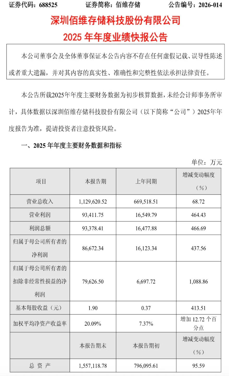 存储芯片供不应求,佰维存储净利预增超900%股价20CM涨停