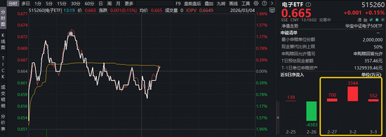 超140亿主力资金爆买！涨价+AI双线驱动，电子ETF（515260）盘中拉升1.3%，近3日连续吸金4596万元！
