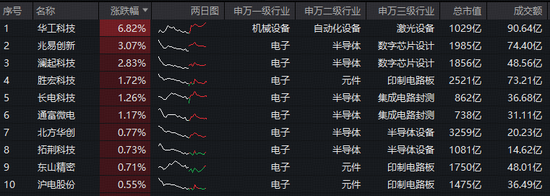 超140亿主力资金爆买！涨价+AI双线驱动，电子ETF（515260）盘中拉升1.3%，近3日连续吸金4596万元！