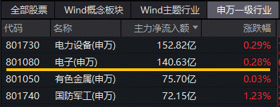 超140亿主力资金爆买！涨价+AI双线驱动，电子ETF（515260）盘中拉升1.3%，近3日连续吸金4596万元！