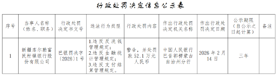 新疆库尔勒富民村镇银行被罚52.1万元:违反反洗钱管理规定等