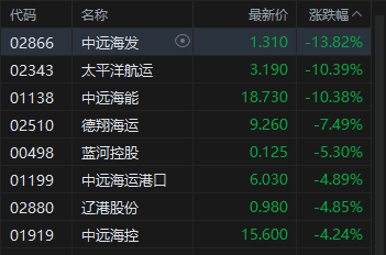 港股收评：恒指跌2.01% 科指跌0.96% 科网股普跌 油气股下挫 百勤油服跌超33%