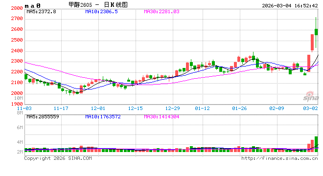 甲醇市场分析：进口格局与国内供需观察