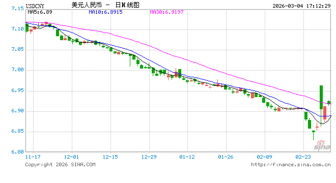 人民币突袭6.8!3%暴涨背后,央行为啥突然踩刹车?